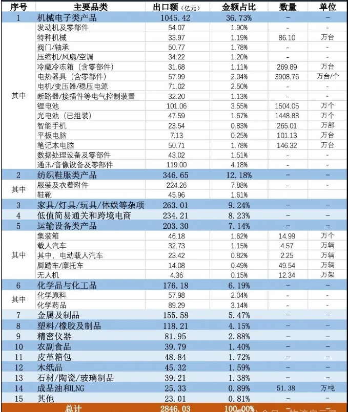 中国向法国出口的主要产品