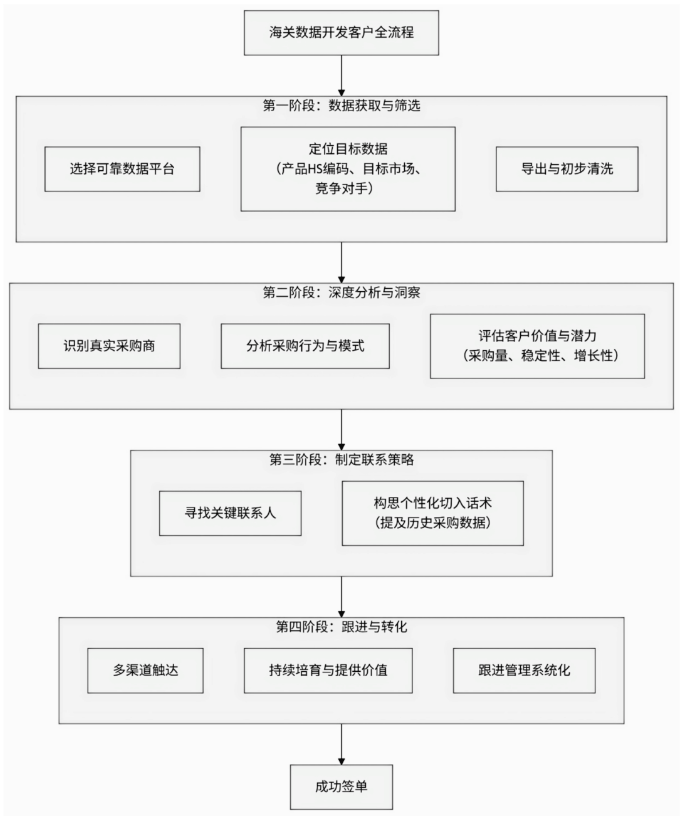 海关数据搜寻客户 海关数据搜寻客户